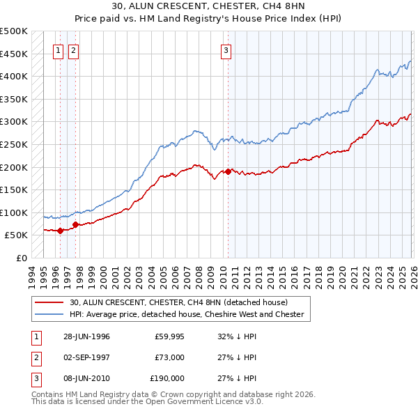 30, ALUN CRESCENT, CHESTER, CH4 8HN: Price paid vs HM Land Registry's House Price Index