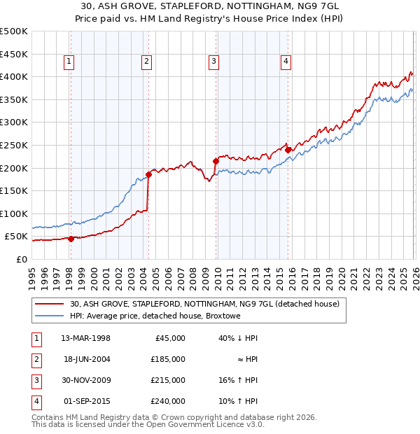 30, ASH GROVE, STAPLEFORD, NOTTINGHAM, NG9 7GL: Price paid vs HM Land Registry's House Price Index