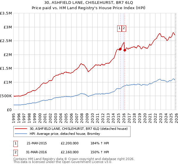 30, ASHFIELD LANE, CHISLEHURST, BR7 6LQ: Price paid vs HM Land Registry's House Price Index