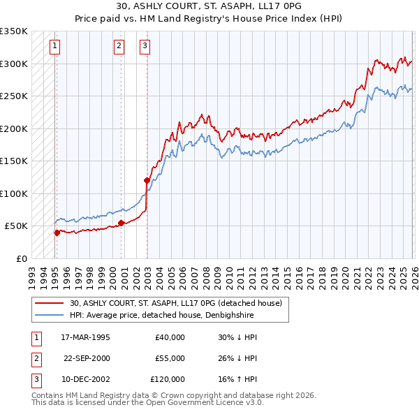 30, ASHLY COURT, ST. ASAPH, LL17 0PG: Price paid vs HM Land Registry's House Price Index