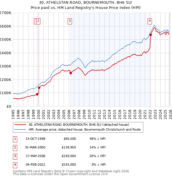30, ATHELSTAN ROAD, BOURNEMOUTH, BH6 5LY: Price paid vs HM Land Registry's House Price Index