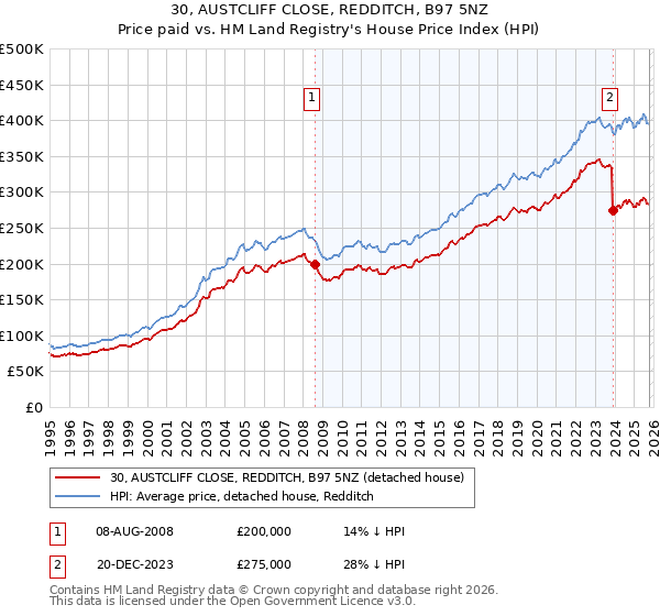 30, AUSTCLIFF CLOSE, REDDITCH, B97 5NZ: Price paid vs HM Land Registry's House Price Index