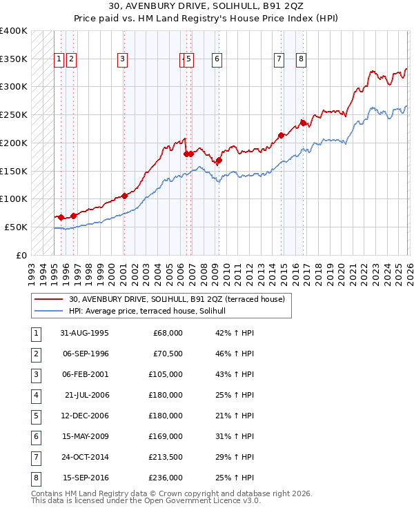 30, AVENBURY DRIVE, SOLIHULL, B91 2QZ: Price paid vs HM Land Registry's House Price Index