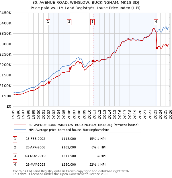 30, AVENUE ROAD, WINSLOW, BUCKINGHAM, MK18 3DJ: Price paid vs HM Land Registry's House Price Index