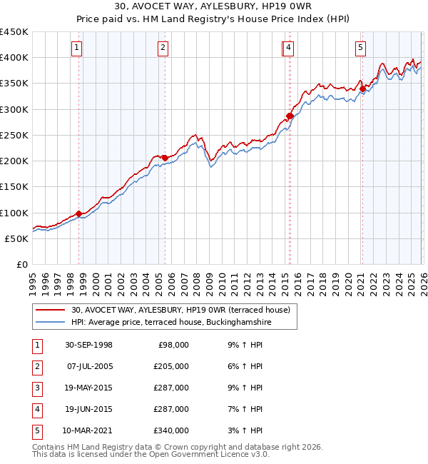 30, AVOCET WAY, AYLESBURY, HP19 0WR: Price paid vs HM Land Registry's House Price Index