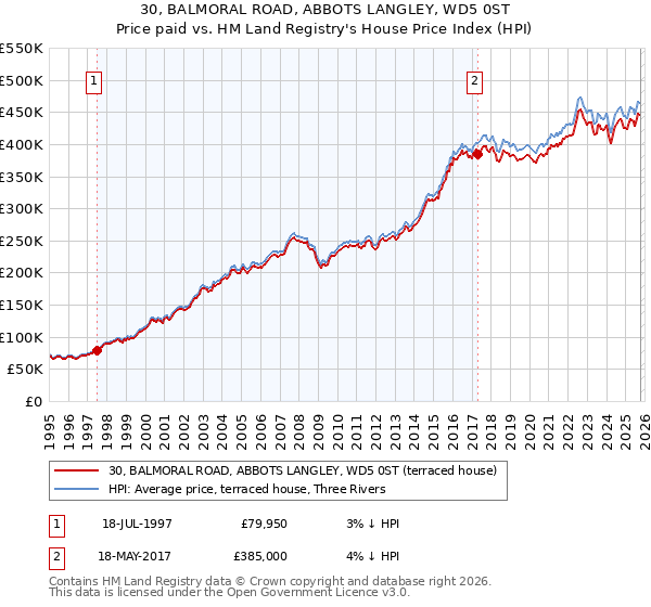30, BALMORAL ROAD, ABBOTS LANGLEY, WD5 0ST: Price paid vs HM Land Registry's House Price Index