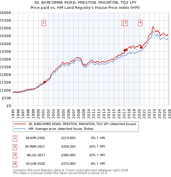 30, BARCOMBE ROAD, PRESTON, PAIGNTON, TQ3 1PY: Price paid vs HM Land Registry's House Price Index