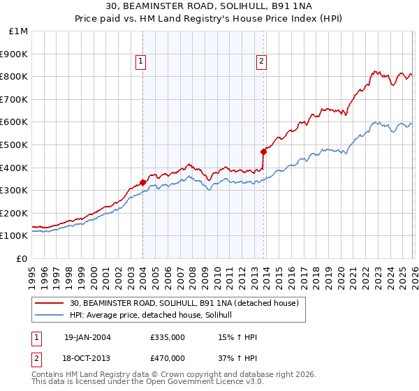 30, BEAMINSTER ROAD, SOLIHULL, B91 1NA: Price paid vs HM Land Registry's House Price Index