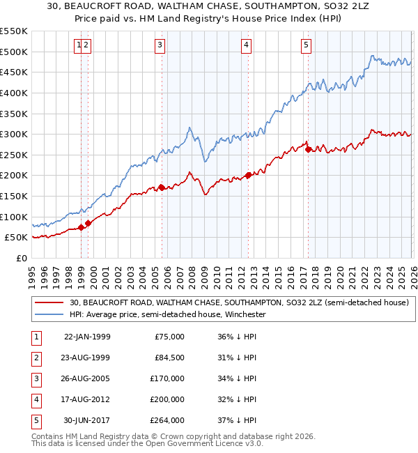 30, BEAUCROFT ROAD, WALTHAM CHASE, SOUTHAMPTON, SO32 2LZ: Price paid vs HM Land Registry's House Price Index
