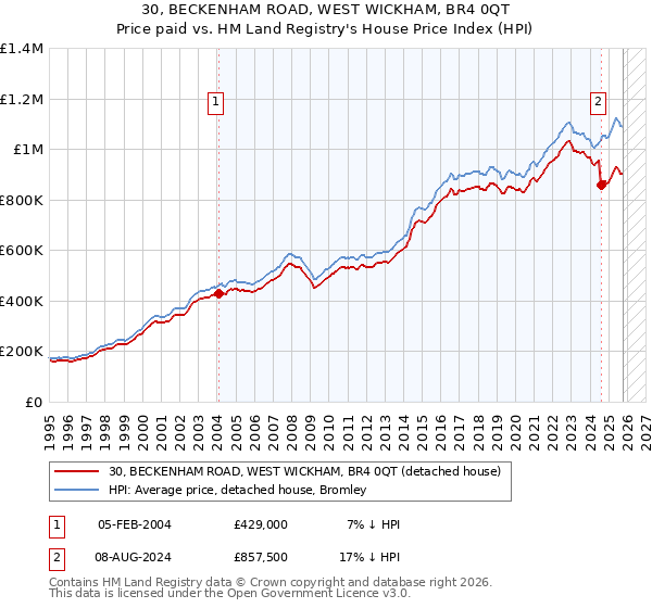 30, BECKENHAM ROAD, WEST WICKHAM, BR4 0QT: Price paid vs HM Land Registry's House Price Index