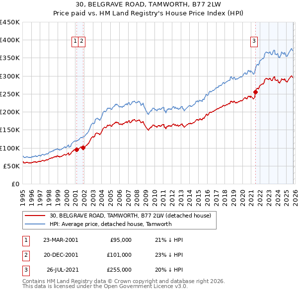 30, BELGRAVE ROAD, TAMWORTH, B77 2LW: Price paid vs HM Land Registry's House Price Index