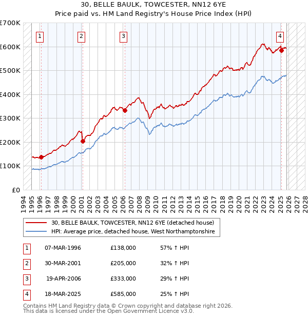 30, BELLE BAULK, TOWCESTER, NN12 6YE: Price paid vs HM Land Registry's House Price Index