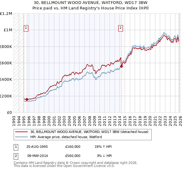 30, BELLMOUNT WOOD AVENUE, WATFORD, WD17 3BW: Price paid vs HM Land Registry's House Price Index