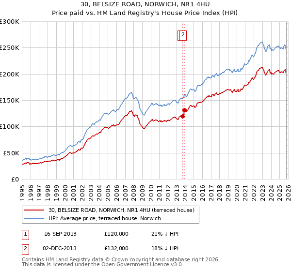 30, BELSIZE ROAD, NORWICH, NR1 4HU: Price paid vs HM Land Registry's House Price Index