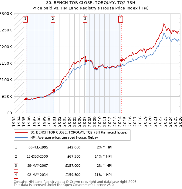 30, BENCH TOR CLOSE, TORQUAY, TQ2 7SH: Price paid vs HM Land Registry's House Price Index