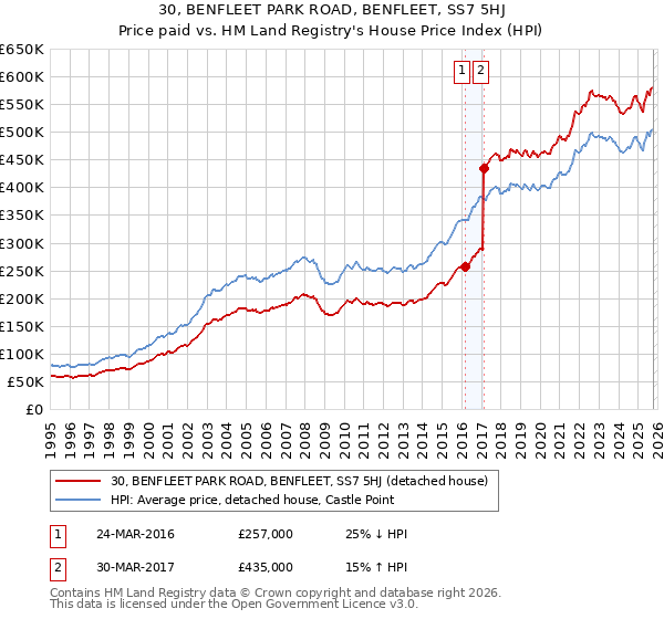 30, BENFLEET PARK ROAD, BENFLEET, SS7 5HJ: Price paid vs HM Land Registry's House Price Index