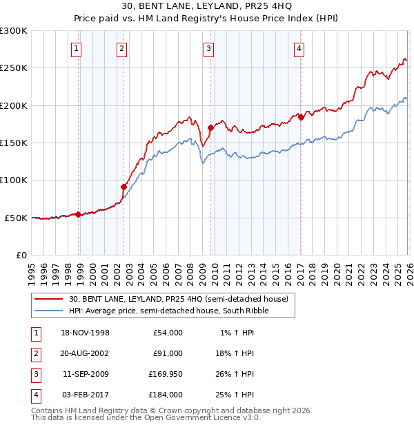 30, BENT LANE, LEYLAND, PR25 4HQ: Price paid vs HM Land Registry's House Price Index