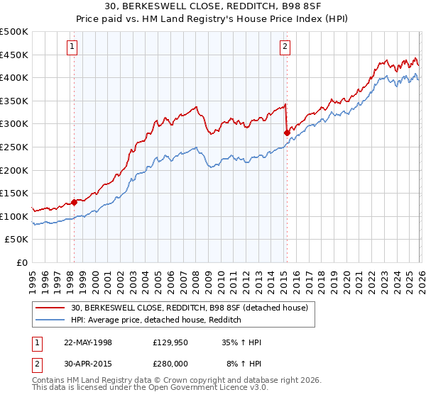 30, BERKESWELL CLOSE, REDDITCH, B98 8SF: Price paid vs HM Land Registry's House Price Index