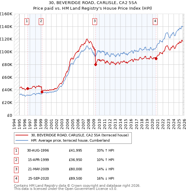 30, BEVERIDGE ROAD, CARLISLE, CA2 5SA: Price paid vs HM Land Registry's House Price Index