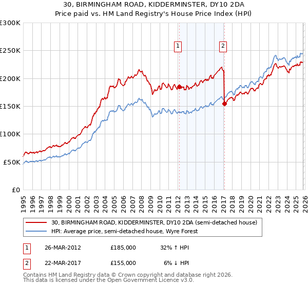 30, BIRMINGHAM ROAD, KIDDERMINSTER, DY10 2DA: Price paid vs HM Land Registry's House Price Index
