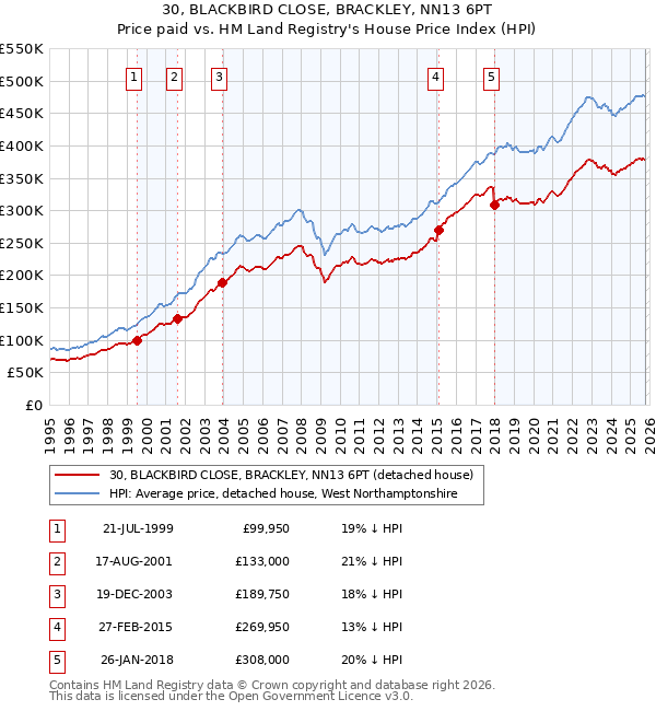 30, BLACKBIRD CLOSE, BRACKLEY, NN13 6PT: Price paid vs HM Land Registry's House Price Index