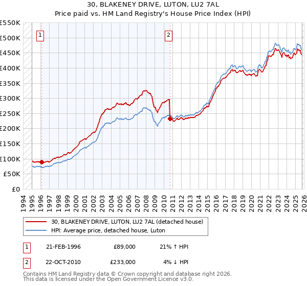 30, BLAKENEY DRIVE, LUTON, LU2 7AL: Price paid vs HM Land Registry's House Price Index