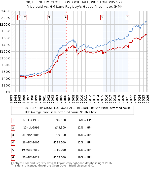 30, BLENHEIM CLOSE, LOSTOCK HALL, PRESTON, PR5 5YX: Price paid vs HM Land Registry's House Price Index