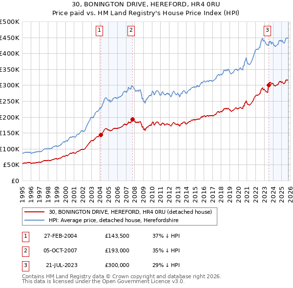 30, BONINGTON DRIVE, HEREFORD, HR4 0RU: Price paid vs HM Land Registry's House Price Index