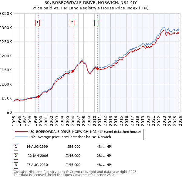 30, BORROWDALE DRIVE, NORWICH, NR1 4LY: Price paid vs HM Land Registry's House Price Index
