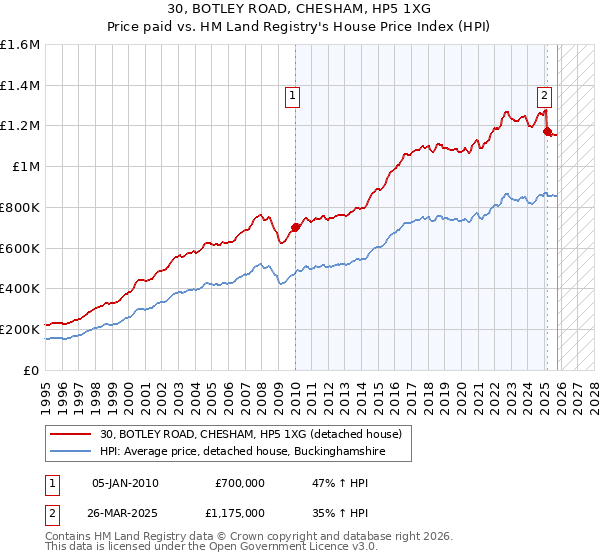 30, BOTLEY ROAD, CHESHAM, HP5 1XG: Price paid vs HM Land Registry's House Price Index