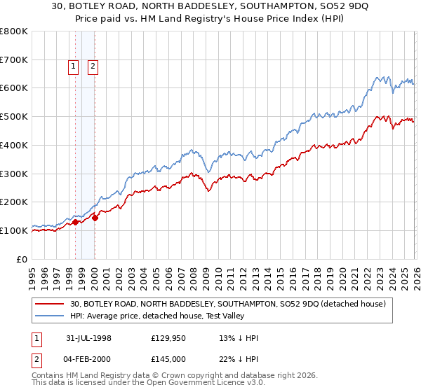 30, BOTLEY ROAD, NORTH BADDESLEY, SOUTHAMPTON, SO52 9DQ: Price paid vs HM Land Registry's House Price Index