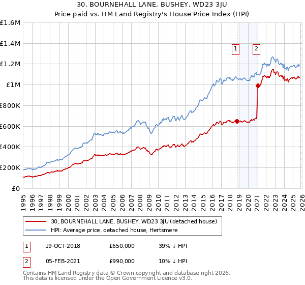 30, BOURNEHALL LANE, BUSHEY, WD23 3JU: Price paid vs HM Land Registry's House Price Index