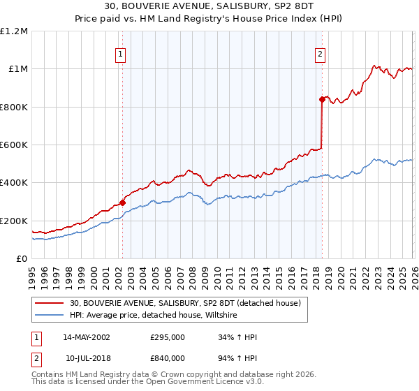 30, BOUVERIE AVENUE, SALISBURY, SP2 8DT: Price paid vs HM Land Registry's House Price Index