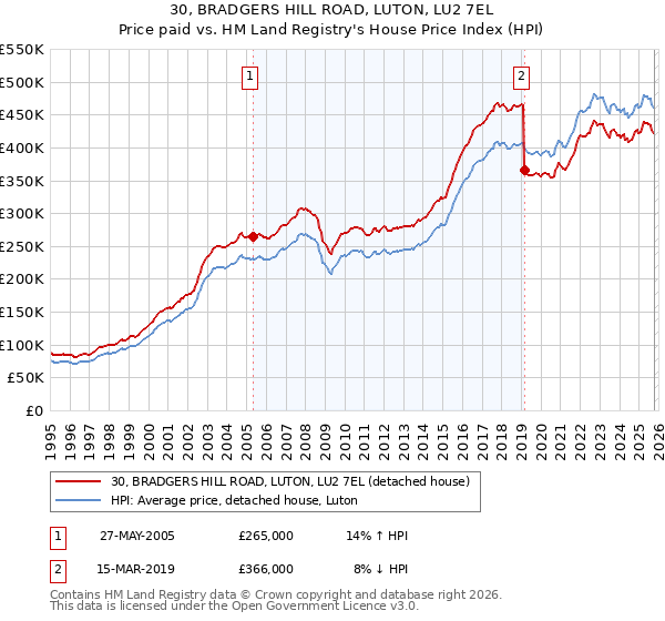 30, BRADGERS HILL ROAD, LUTON, LU2 7EL: Price paid vs HM Land Registry's House Price Index