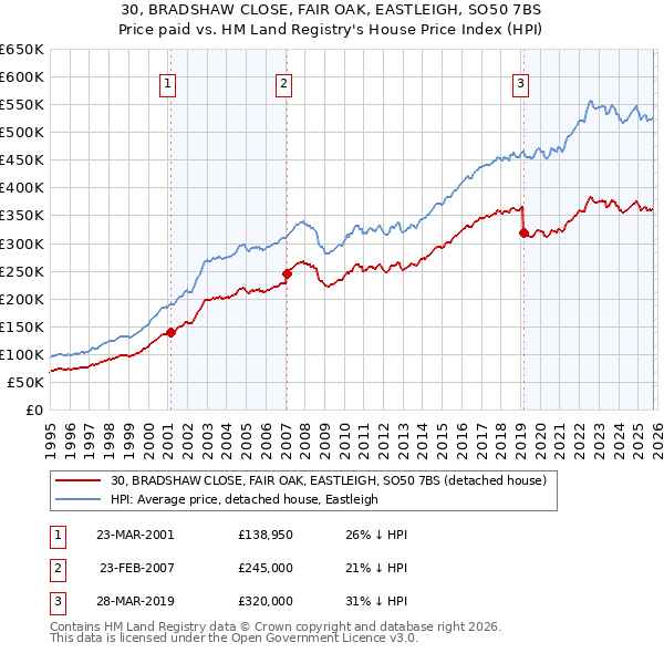 30, BRADSHAW CLOSE, FAIR OAK, EASTLEIGH, SO50 7BS: Price paid vs HM Land Registry's House Price Index