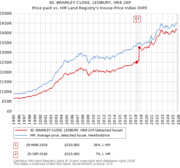 30, BRAMLEY CLOSE, LEDBURY, HR8 2XP: Price paid vs HM Land Registry's House Price Index
