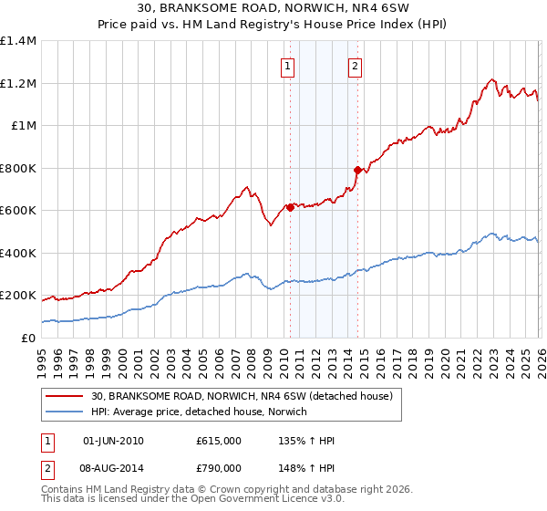 30, BRANKSOME ROAD, NORWICH, NR4 6SW: Price paid vs HM Land Registry's House Price Index