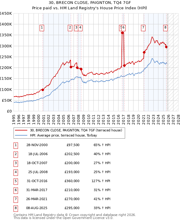 30, BRECON CLOSE, PAIGNTON, TQ4 7GF: Price paid vs HM Land Registry's House Price Index