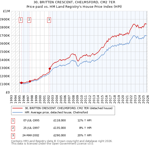 30, BRITTEN CRESCENT, CHELMSFORD, CM2 7ER: Price paid vs HM Land Registry's House Price Index