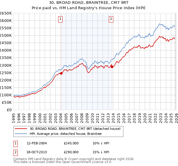 30, BROAD ROAD, BRAINTREE, CM7 9RT: Price paid vs HM Land Registry's House Price Index