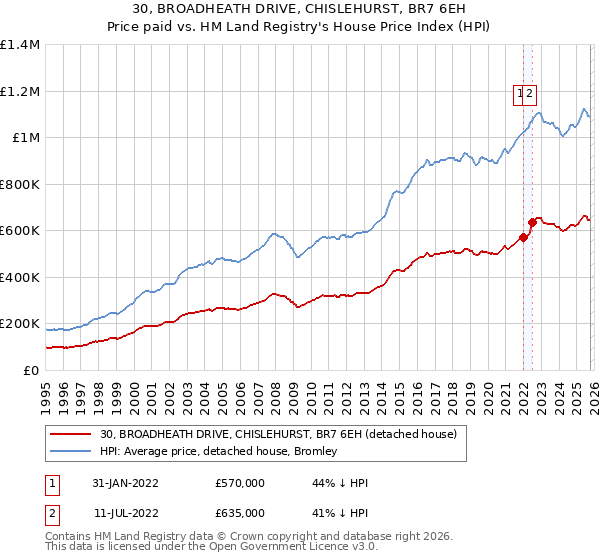 30, BROADHEATH DRIVE, CHISLEHURST, BR7 6EH: Price paid vs HM Land Registry's House Price Index