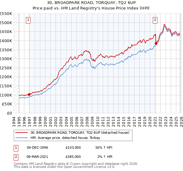 30, BROADPARK ROAD, TORQUAY, TQ2 6UP: Price paid vs HM Land Registry's House Price Index