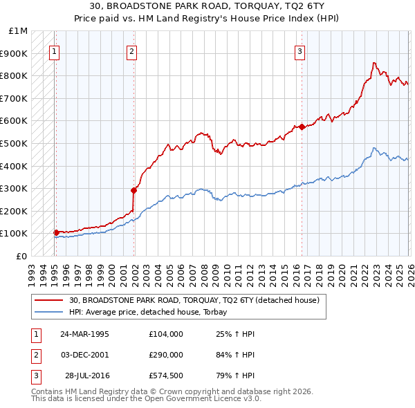 30, BROADSTONE PARK ROAD, TORQUAY, TQ2 6TY: Price paid vs HM Land Registry's House Price Index