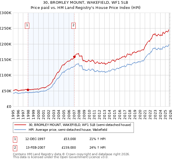 30, BROMLEY MOUNT, WAKEFIELD, WF1 5LB: Price paid vs HM Land Registry's House Price Index