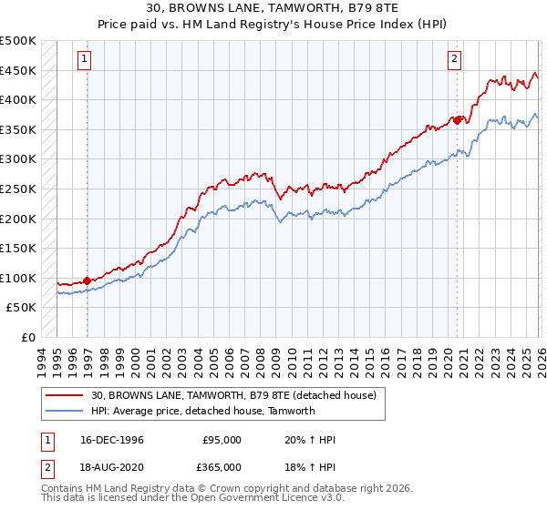 30, BROWNS LANE, TAMWORTH, B79 8TE: Price paid vs HM Land Registry's House Price Index