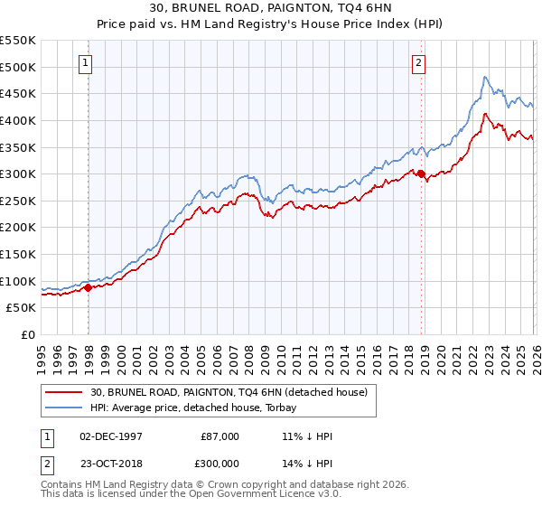 30, BRUNEL ROAD, PAIGNTON, TQ4 6HN: Price paid vs HM Land Registry's House Price Index