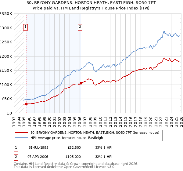 30, BRYONY GARDENS, HORTON HEATH, EASTLEIGH, SO50 7PT: Price paid vs HM Land Registry's House Price Index