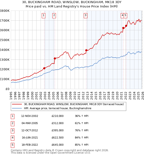 30, BUCKINGHAM ROAD, WINSLOW, BUCKINGHAM, MK18 3DY: Price paid vs HM Land Registry's House Price Index