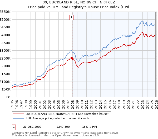 30, BUCKLAND RISE, NORWICH, NR4 6EZ: Price paid vs HM Land Registry's House Price Index