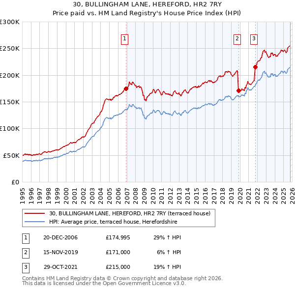 30, BULLINGHAM LANE, HEREFORD, HR2 7RY: Price paid vs HM Land Registry's House Price Index